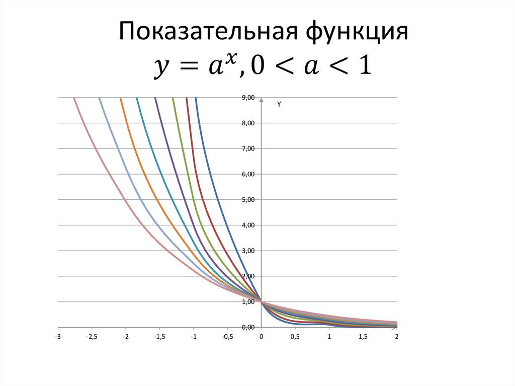Показательная функция y=a^x, 0<a<1