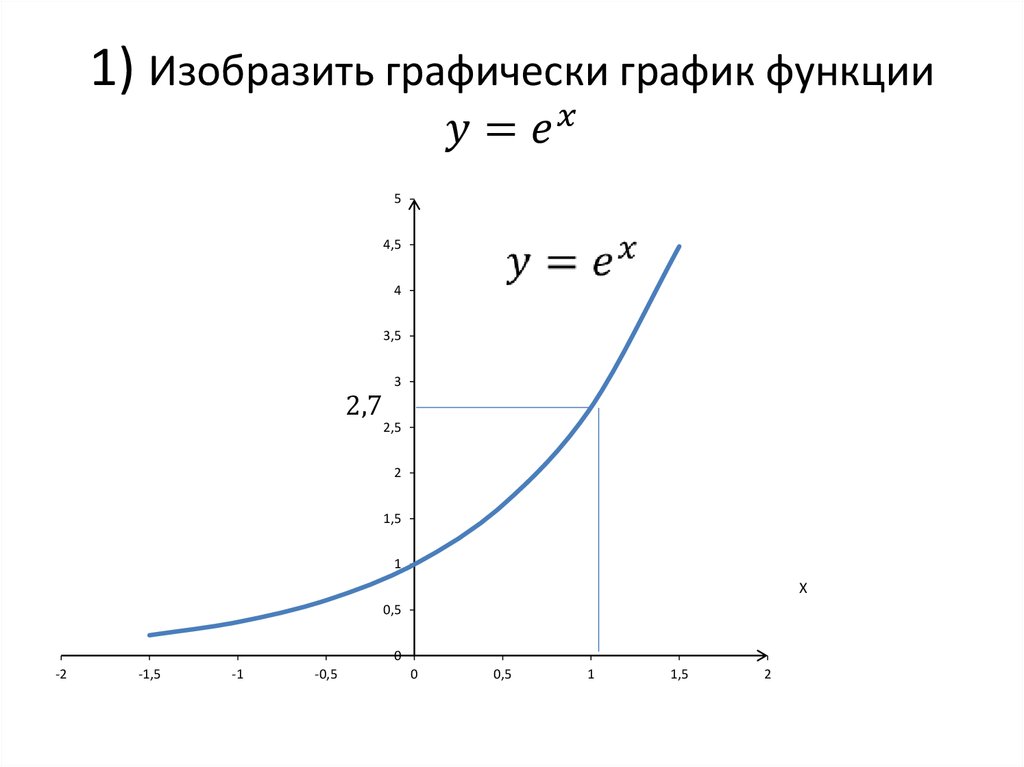 1) Изобразить графически график функции y=e^x