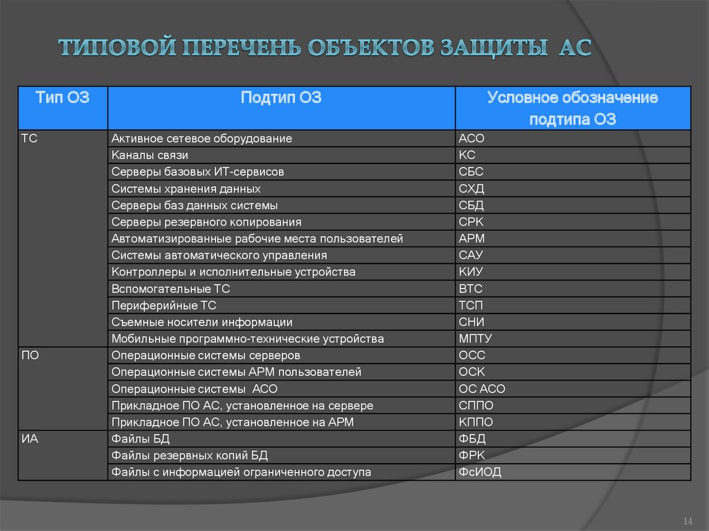 Типовой объект. Типовой перечень. Список рабочих на объекте. Перечень защищаемых объектов. Список объектов.