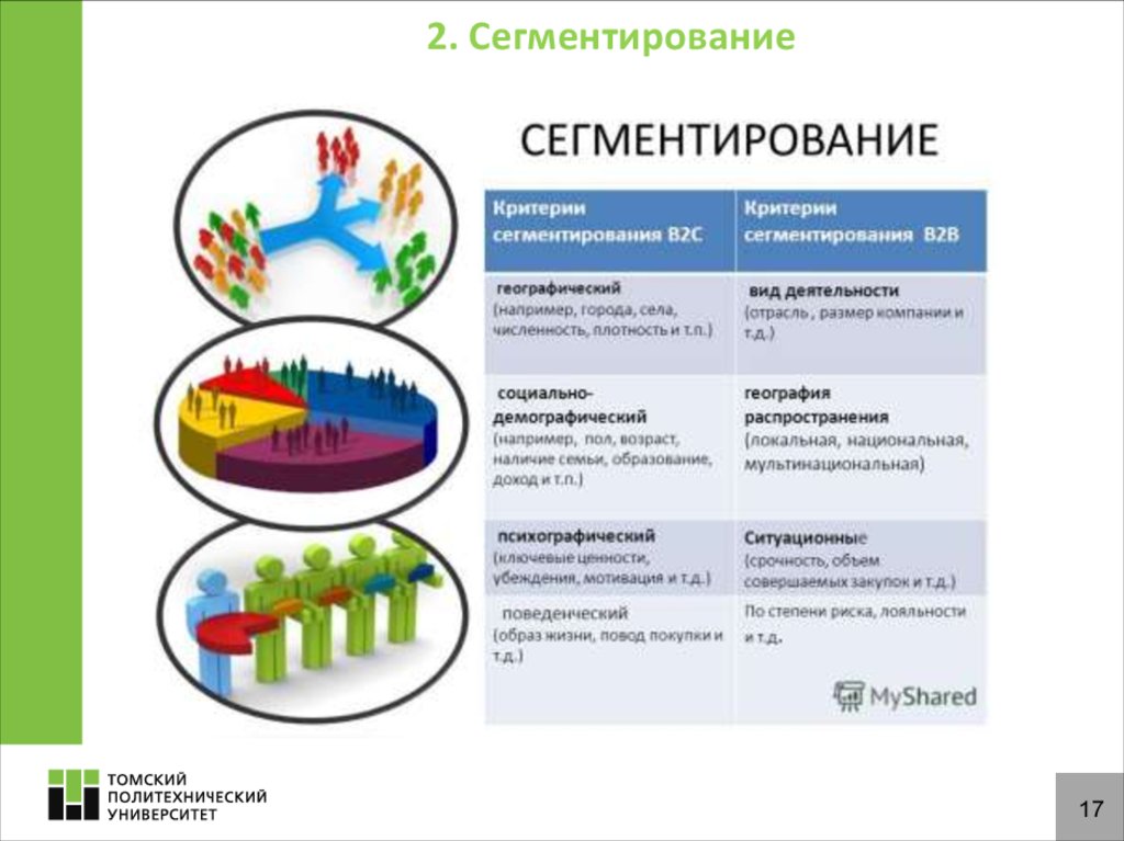 Сегментирование это. Этапы сегментирования клиентов. Сегментация компаний слайды. Сегментация изображений программы. Сегментирование образовательных услуг.