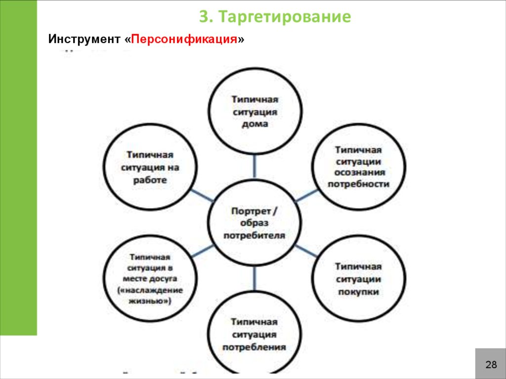 Образ потребителя