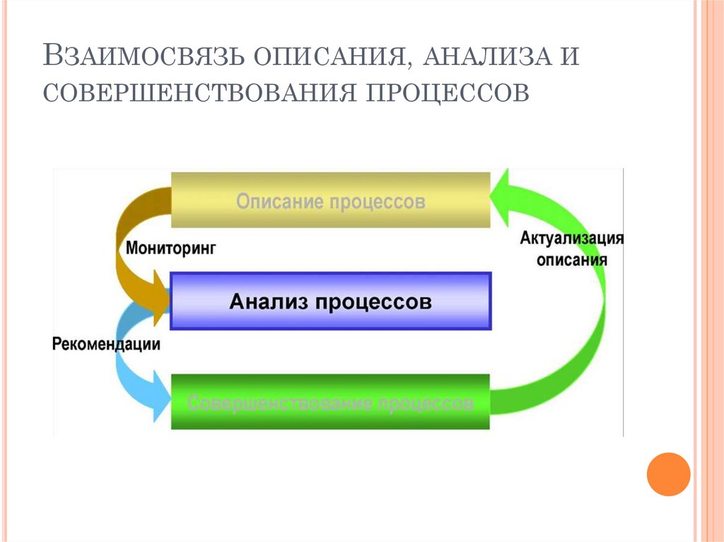 Способы процесса