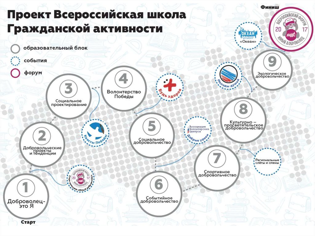 Курс организация воспитательной работы на основе мероприятий и проектов рдш