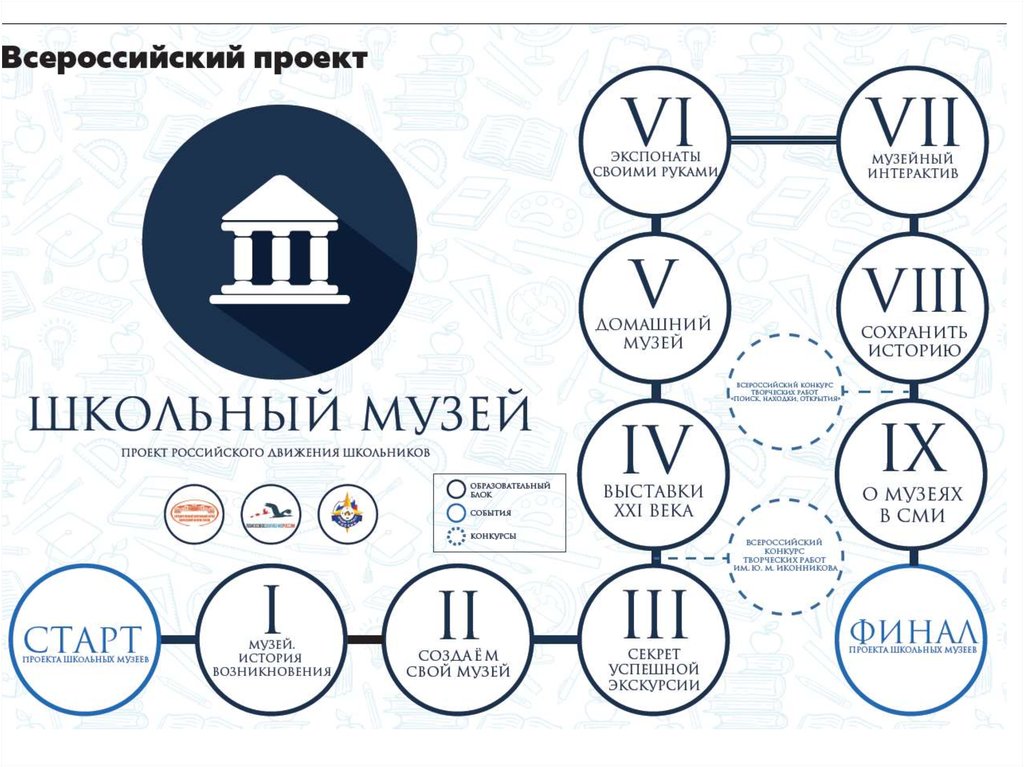 Всероссийский проект школьный музей