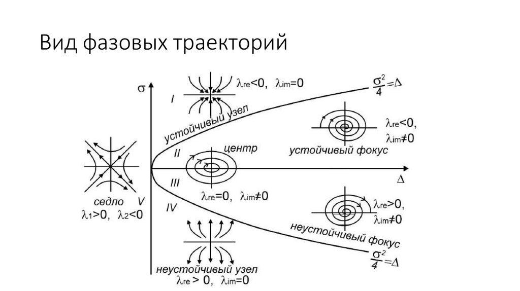 Устойчивый вид. Фазовая Траектория частицы. Фазовый портрет траектории. Фазовый портрет особой точки типа центр. Виды фазовых портретов.