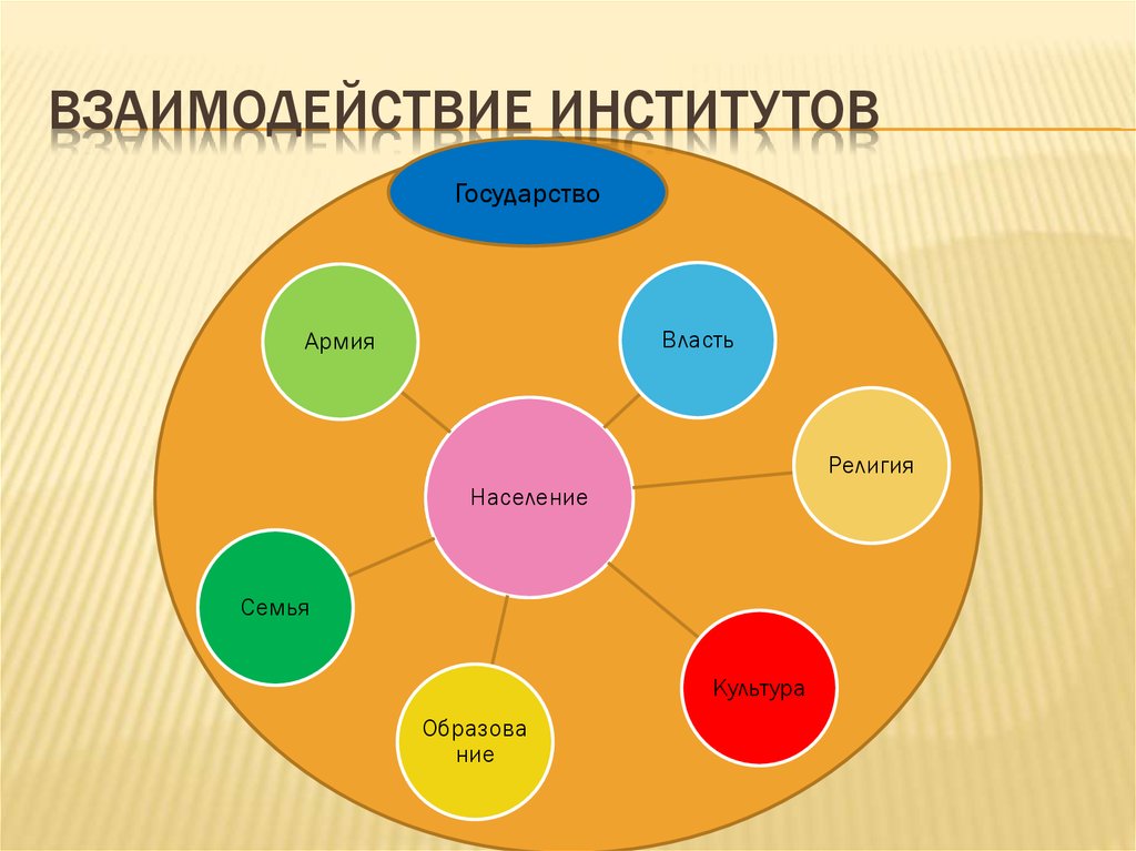 Схема взаимодействия социальных институтов