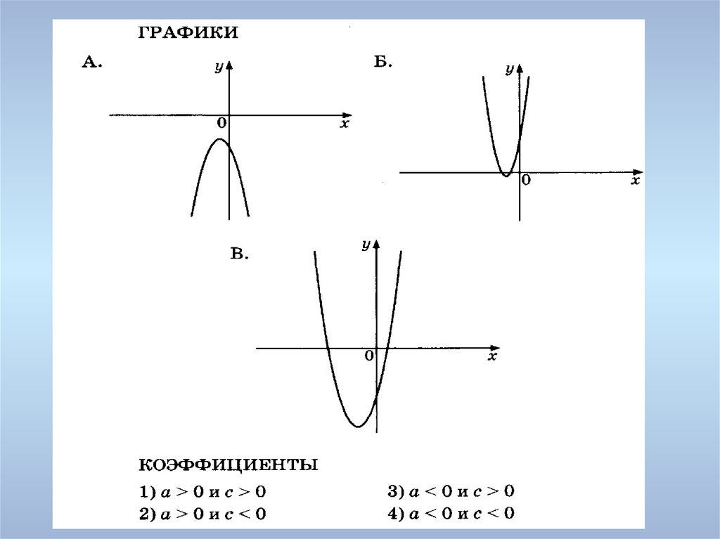 A 0 ветви параболы. Парабола. Графики параболы. Парабола график функции. Графики параболы и их формулы.