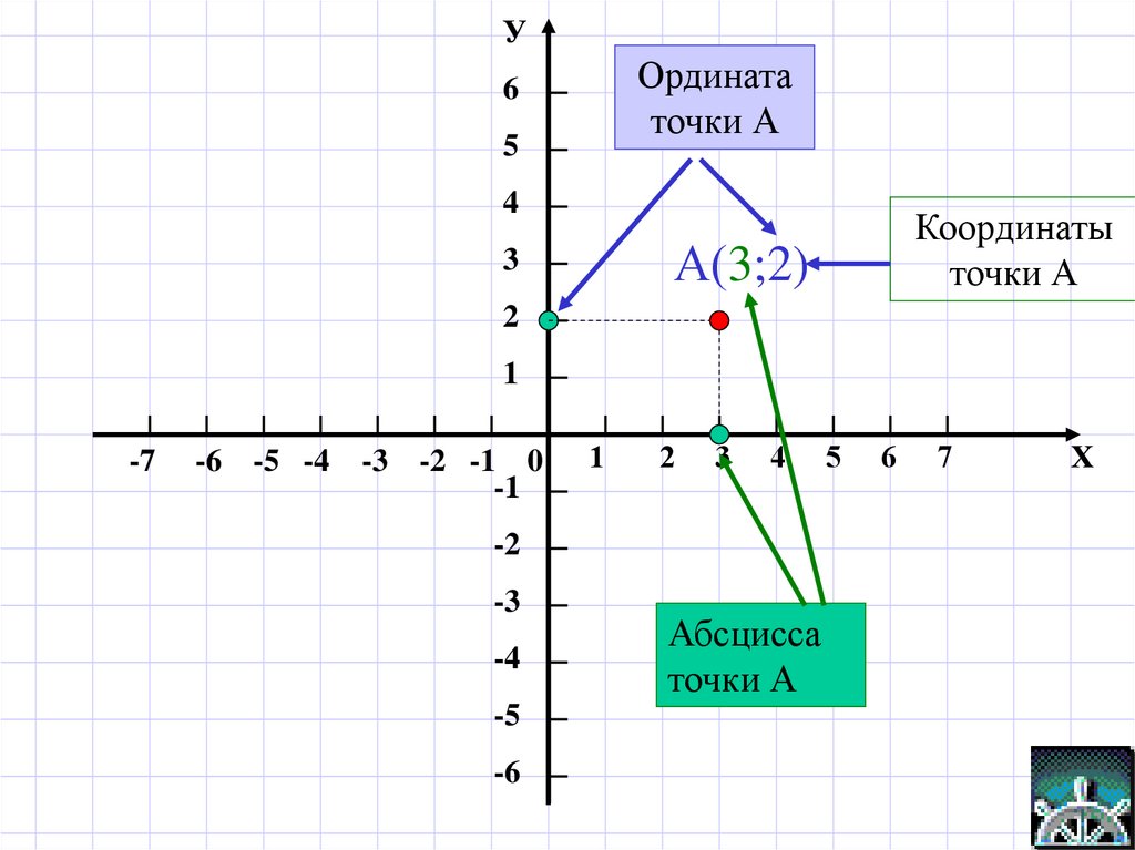 Координаты прямой x a 0