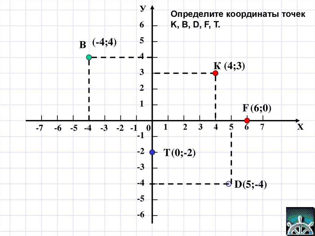Чтобы определить координаты точки нужно. Координатная прямая Икс и Игрек. Координаты точки. Координаты точки на плоскости. Координатная плоскость координаты точек.
