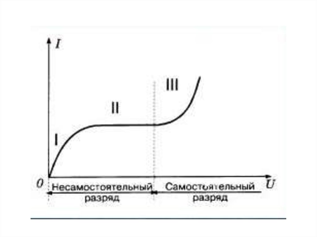 Электрический ток в газах самостоятельный и несамостоятельный разряд презентация