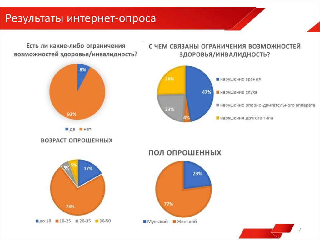 Виды интернет опросов. Результаты опроса о интернете. Интернет итог. Итоги по интернету.