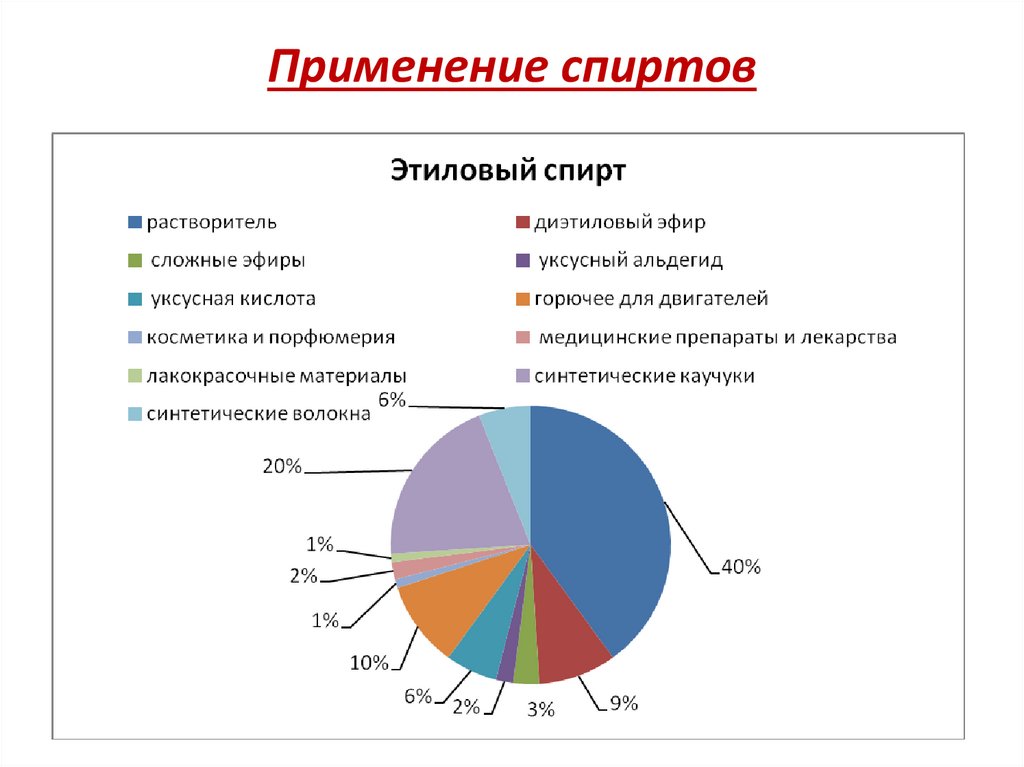 Схема применения спиртов