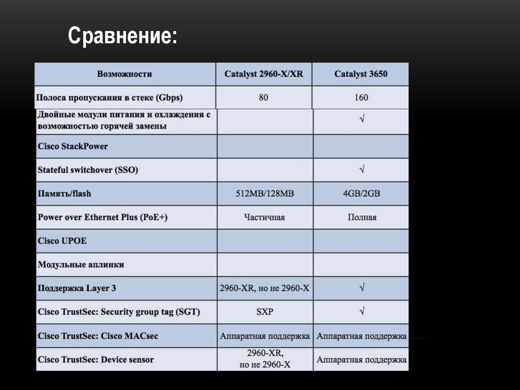 Сравнение свитчей. 2960 И 3560 сравнение. Свитчи для клавиатуры таблица сравнения. Сравнение коммутаторов Вендер производитель таблица.