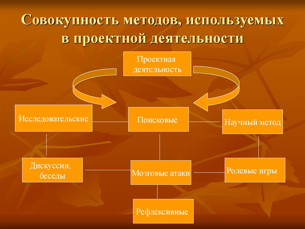 Разработки 2 классов. Методы проектной деятельности. Методы проектной деятельности презентация. Методы и приемы проектной деятельности. Методы применяемые в работе проекта.