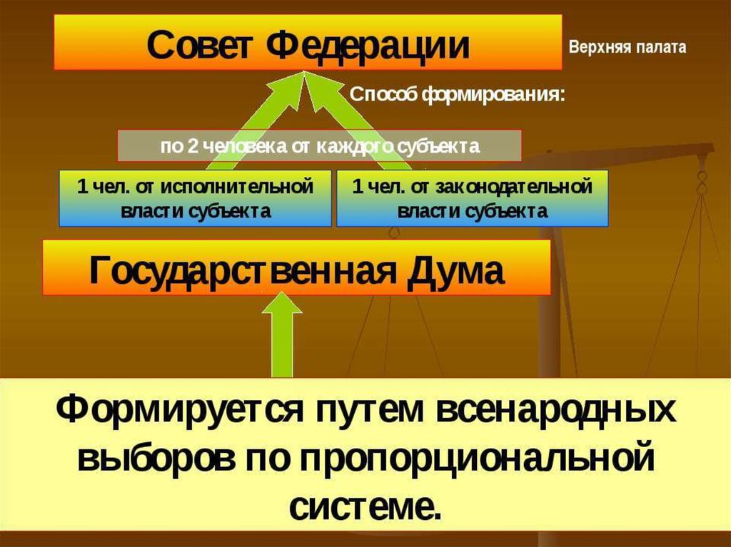 Совет федерации презентация