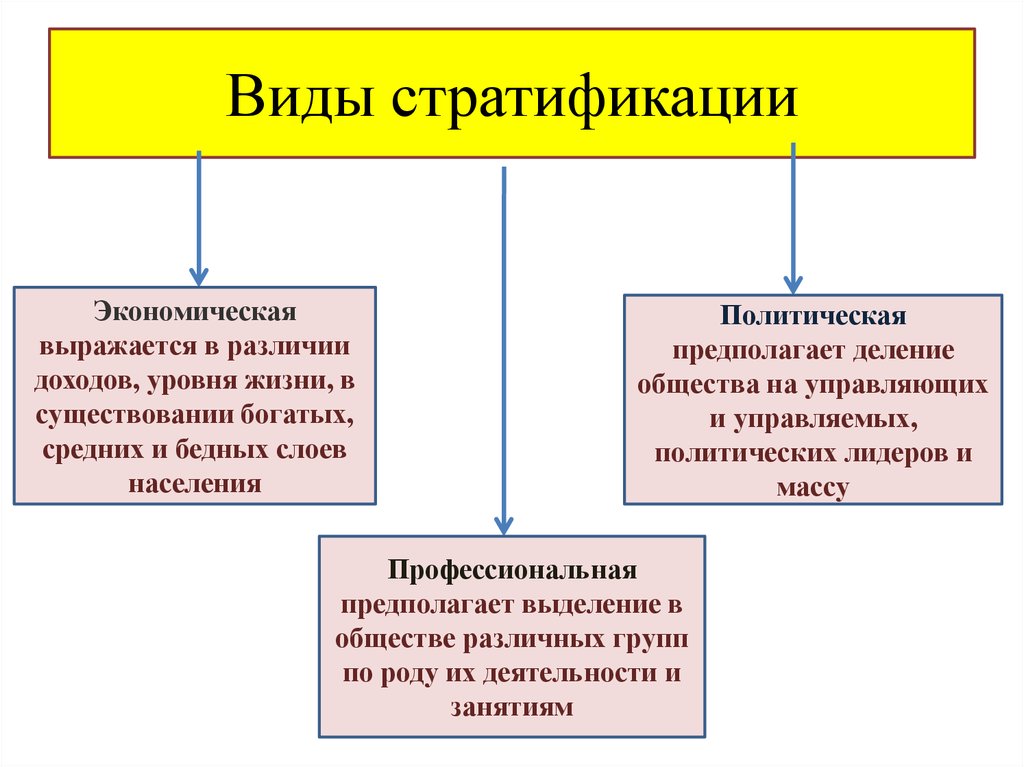 Типы стратификации. Типы социальной стратификации. 3 Вида соц стратификации. Три формы социальной стратификации. Типы социальной стратификации Обществознание.