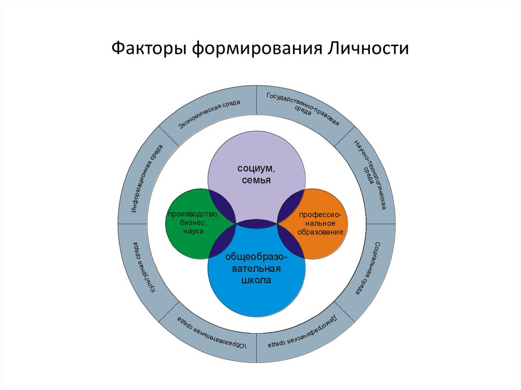 Формирование личности происходит под влиянием