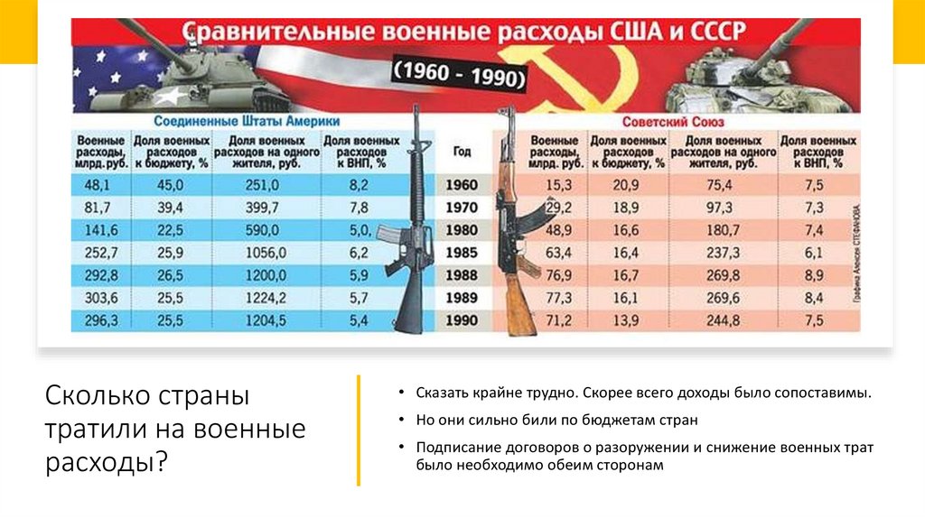 Лет 1960 сколько будет лет. Военный бюджет СССР И США. Армия СССР И США сравнение. Военный бюджет СССР. Сравнение вооружения России и СССР.