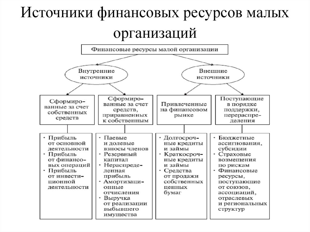 Источники ресурсов. Источники финансовых ресурсов предприятия. Назовите источники финансовых ресурсов организации. Схема источников финансовых ресурсов. Источники формирования финансовых ресурсов предприятия.