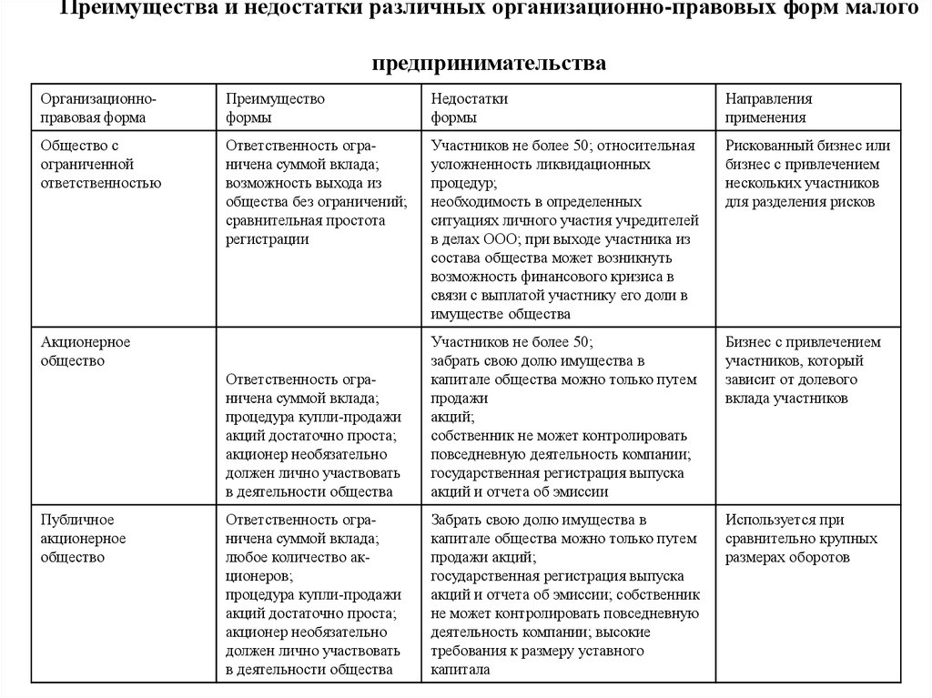 Крупные организации характеристика. Организационно правовые формы бизнеса таблица ЕГЭ. Организационно-правовые формы малого предпринимательства кратко. Организационно-правовая форма виды, достоинства и недостатки. Характеристика организационно-правовых форм предприятий недостатки.