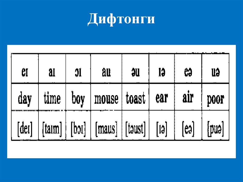 Фонетика английского. Дифтонги в английском языке. Дифтонги в английском языке таблица. Транскрипция английских дифтонгов. Английские звуки дифтонги.