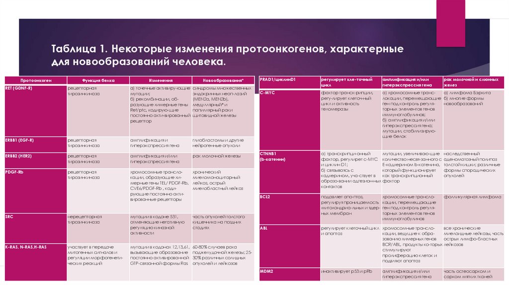 Некоторые изменения. Таблица протоонкоген. Наиболее значимые семейства протоонкогенов. Функции белков кодируемых протоонкогенами. Новообразования в личности беременной женщины.