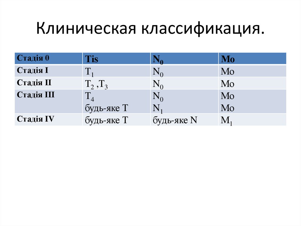 Клиническая классификация.