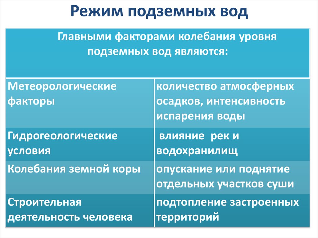 Режим грунтовых вод