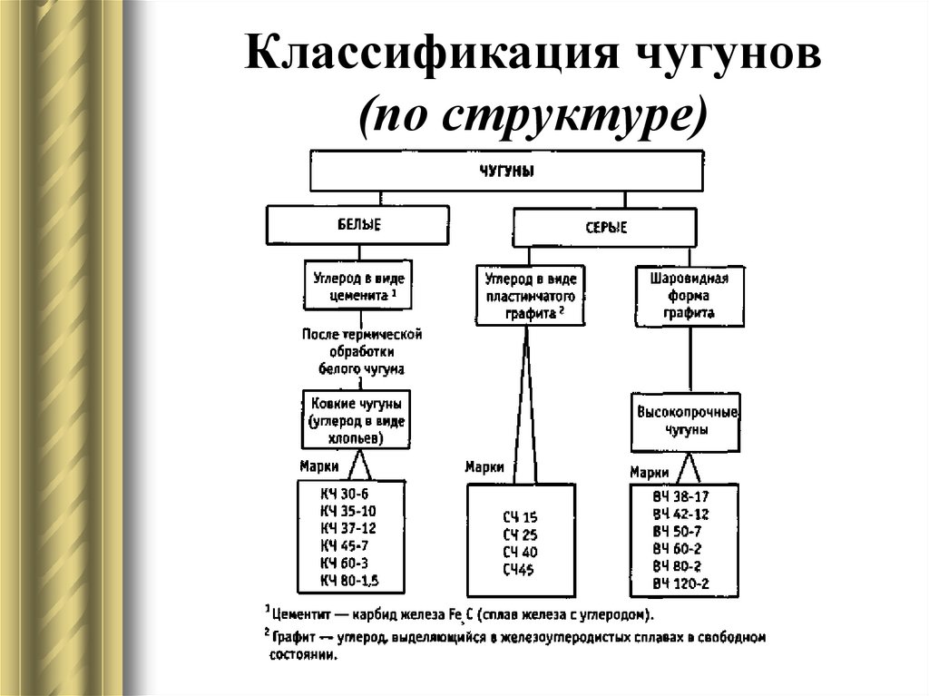 Классификация чугунов схема