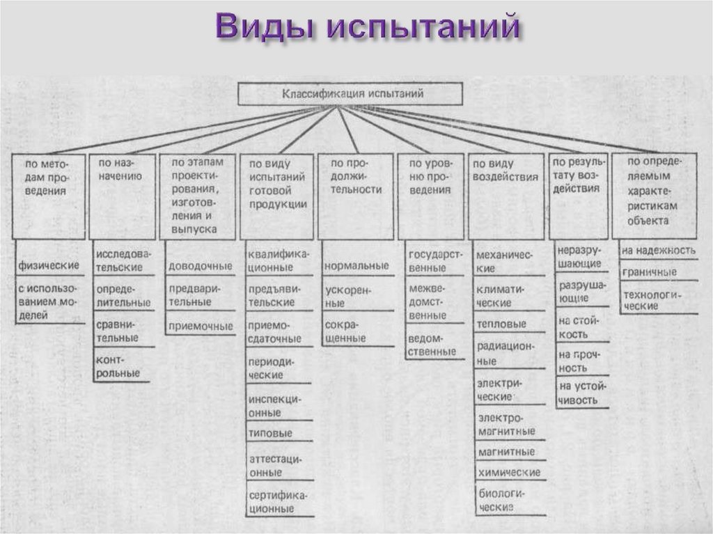 Какие виды испытаний