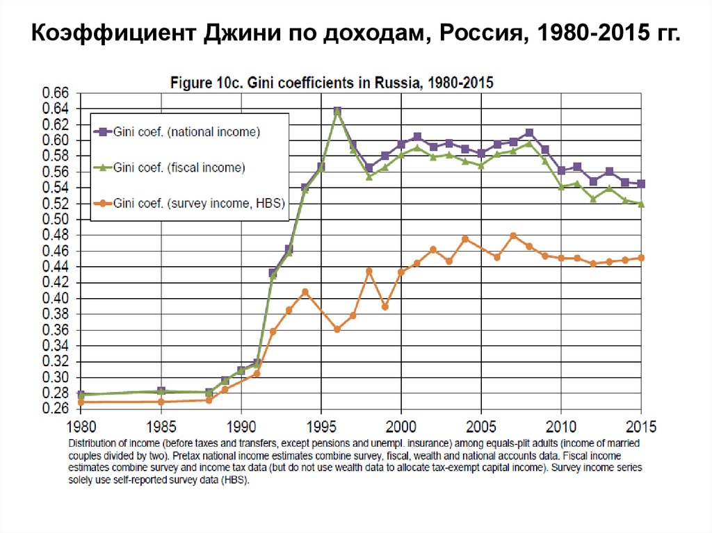 Национальный доход динамика