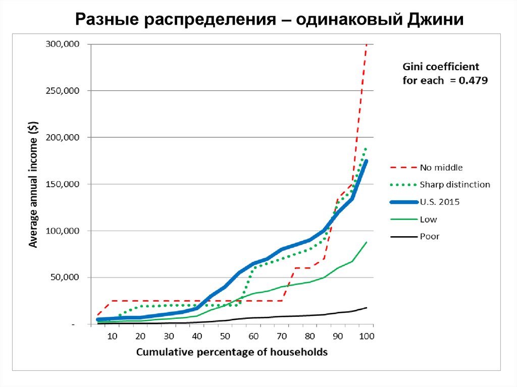 Разные распределения. Коэффициент Джини в Японии по годам. Исследование Gini. Одинаковое распределение.