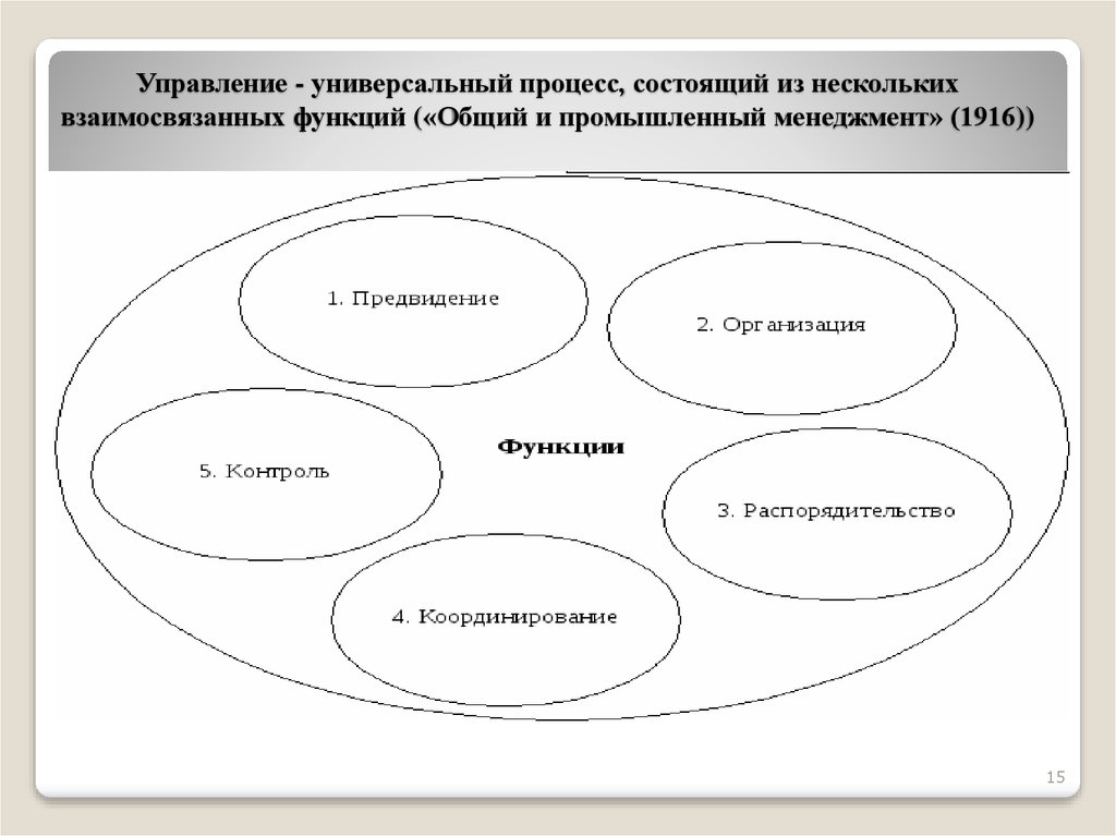 Который состоит из нескольких. Различных процессов функции. Процесс состоит из. Процесс управления имеет взаимосвязанные функции. Процесс управления состоит из функций (заполните схему).