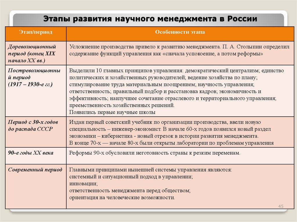Этапы развития научного менеджмента в России