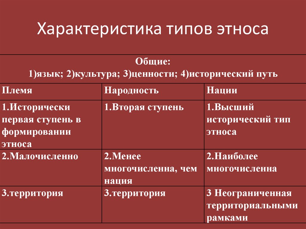 Исторические виды этноса. Исторические типы этноса. Исторические типы этноса таблица. Исторические типы этноса и их характеристика. Исторические типы этноса примеры.