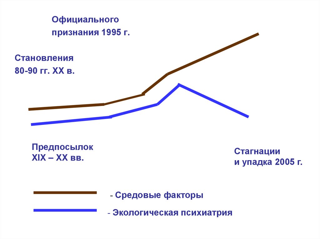 Стагнация х. Экологическая психиатрия. Экологическая психиатрия методы. Закон развития и стагнации.