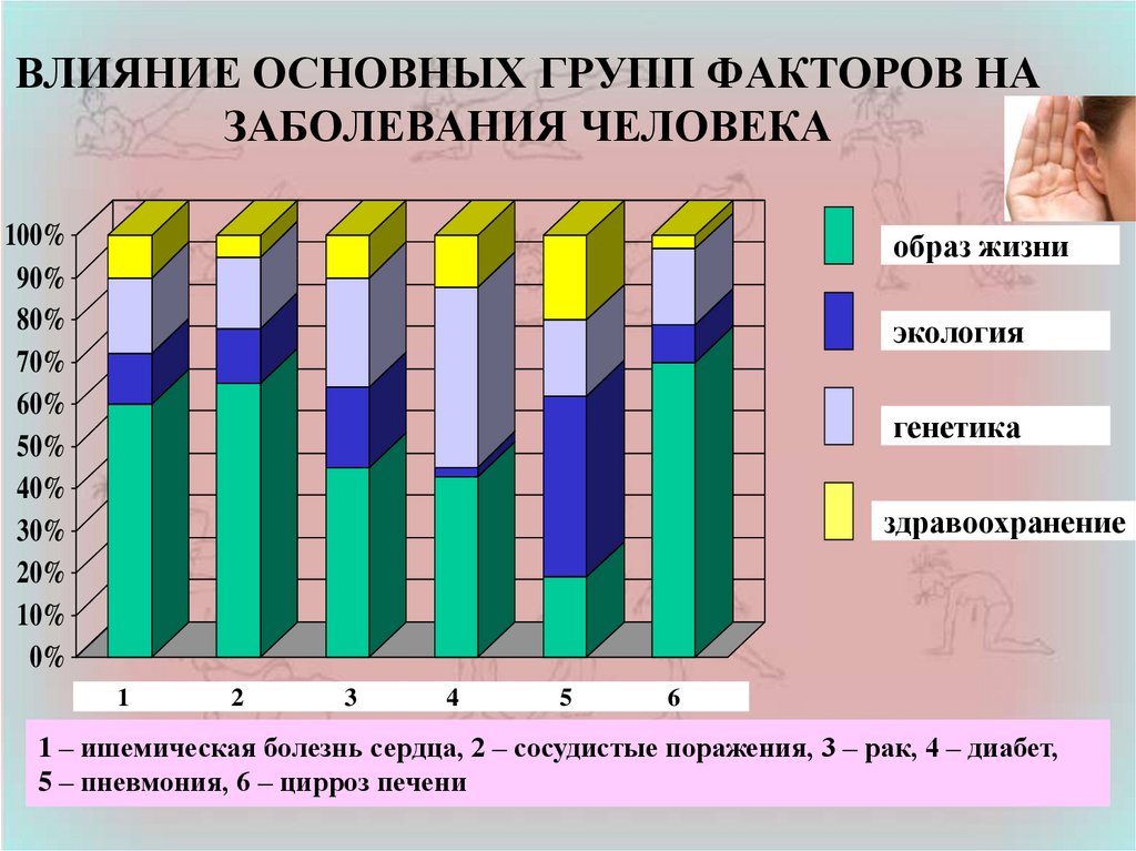 Проанализируй диаграмму запиши данные в таблицу факторы влияющие на здоровье человека