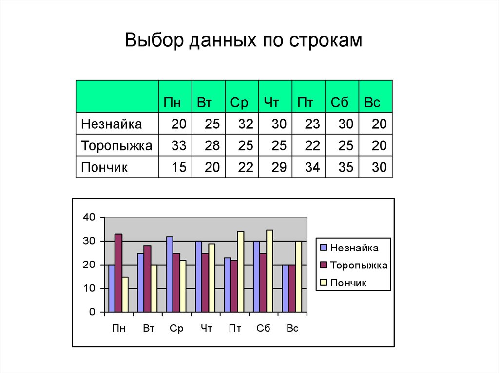 Диаграммы сортировка фильтрация данных