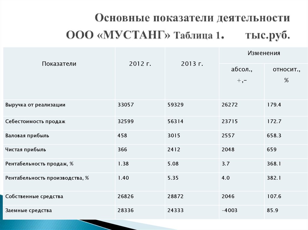 Деятельность оо. Основные показатели деятельности. Основные показатели деятельности ООО. Показатели деятельности таблица. Показатели деятельности предприятия таблица.