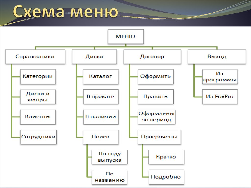 Структура меню сайта