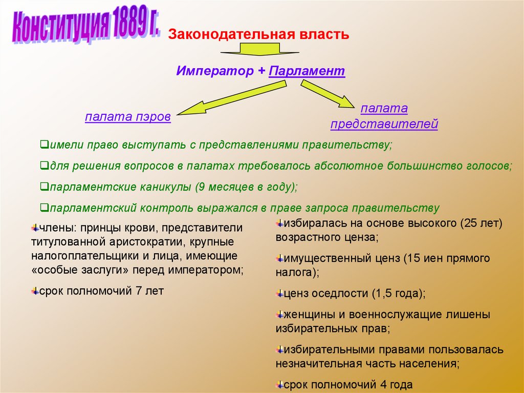 Государственный строй японии по конституции 1889 г схема