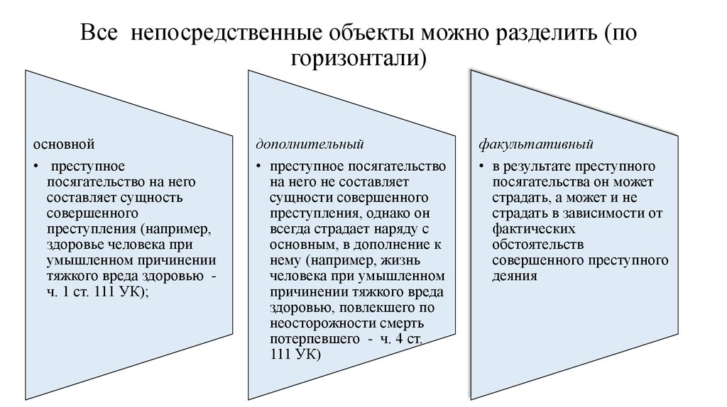 Объекты преступлений по вертикали и горизонтали