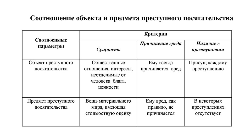 Объект отличаться. Соотношение объекта и предмета преступления. Соотношение понятий объект и предмет преступлений. Соотношение предмета и объекта преступления таблица. Соотношение объекта преступления с предметом преступления.