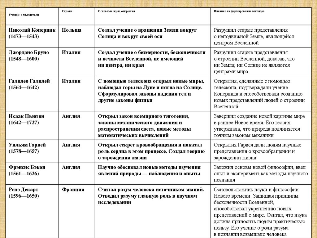 Основные научные идеи. Николай Коперник Страна основные идеи открытия таблица. Таблица по всеобщей истории 7 класс рождение новой европейской науки. Таблица ученых по истории 7 класс. Таблица по истории 7 класс рождение новой европейской науки.