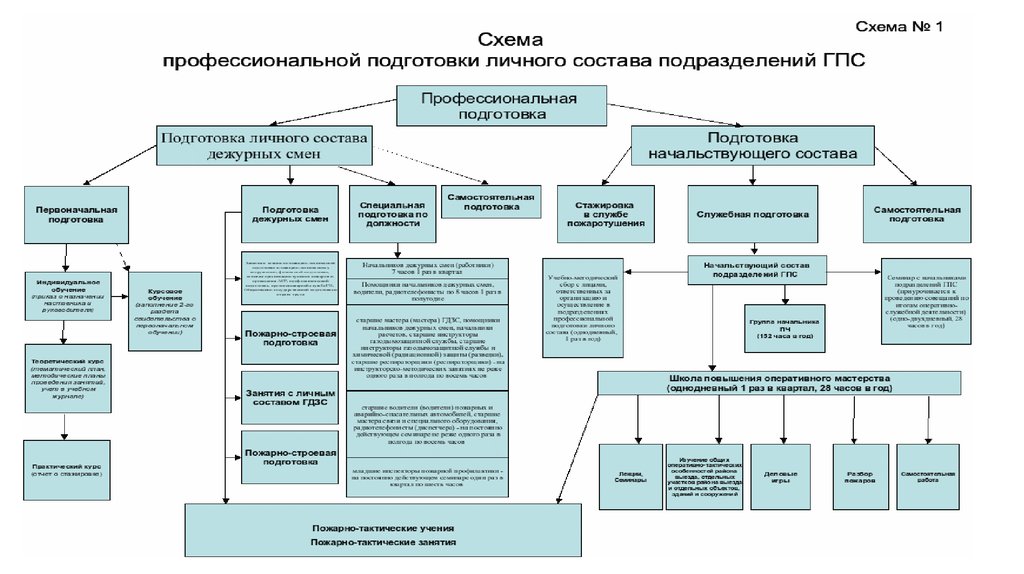 Состав подразделения охраны. Схема построения караула подразделения пожарной охраны. Схема построения личного состава караула. Организационная структура управления пожарной части 1. Формы профессиональной подготовки личного состава ГПС.