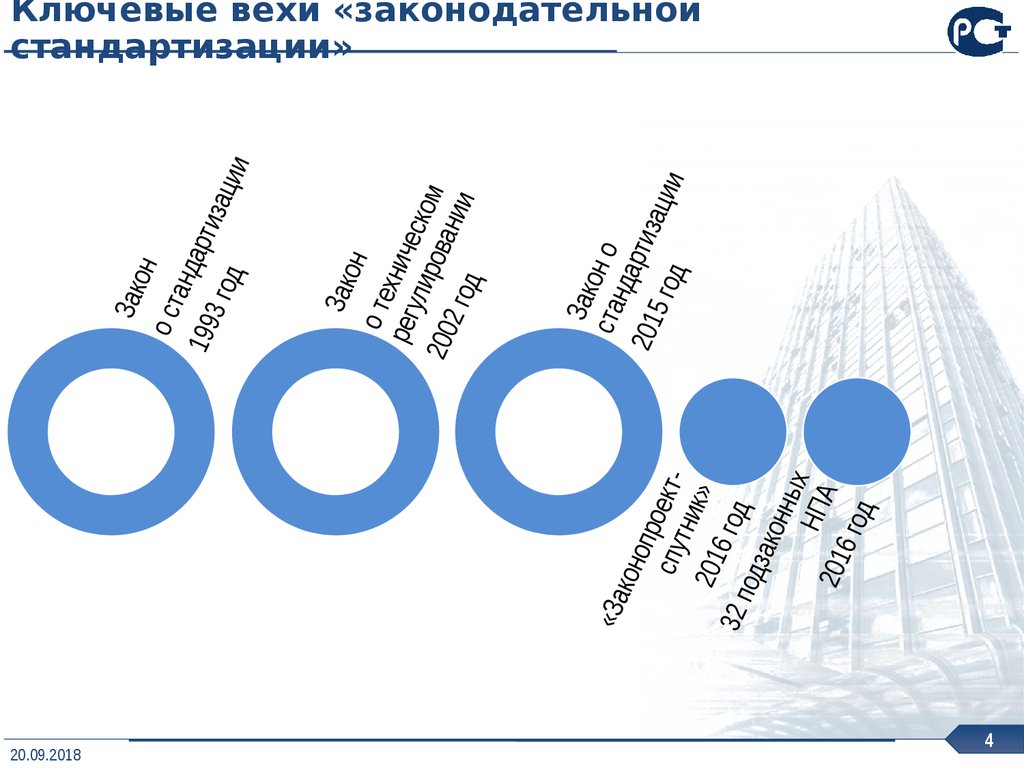 Ключевые вехи «законодательной стандартизации»