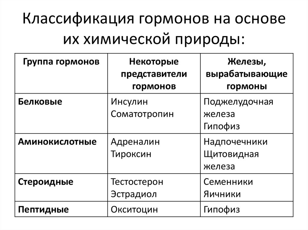 Виды гормонов схема