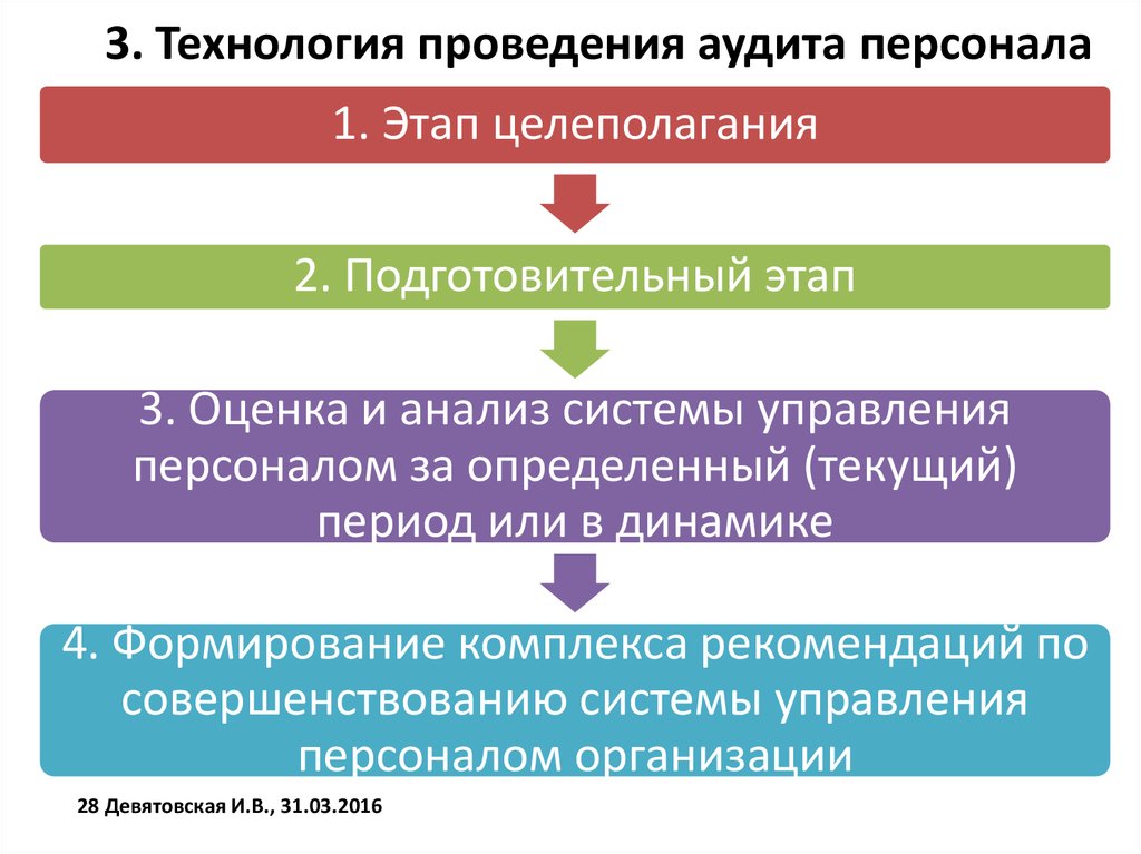 Схема кадрового аудита