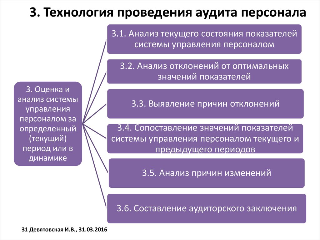 Оценка суп при аудите персонала включает в себя