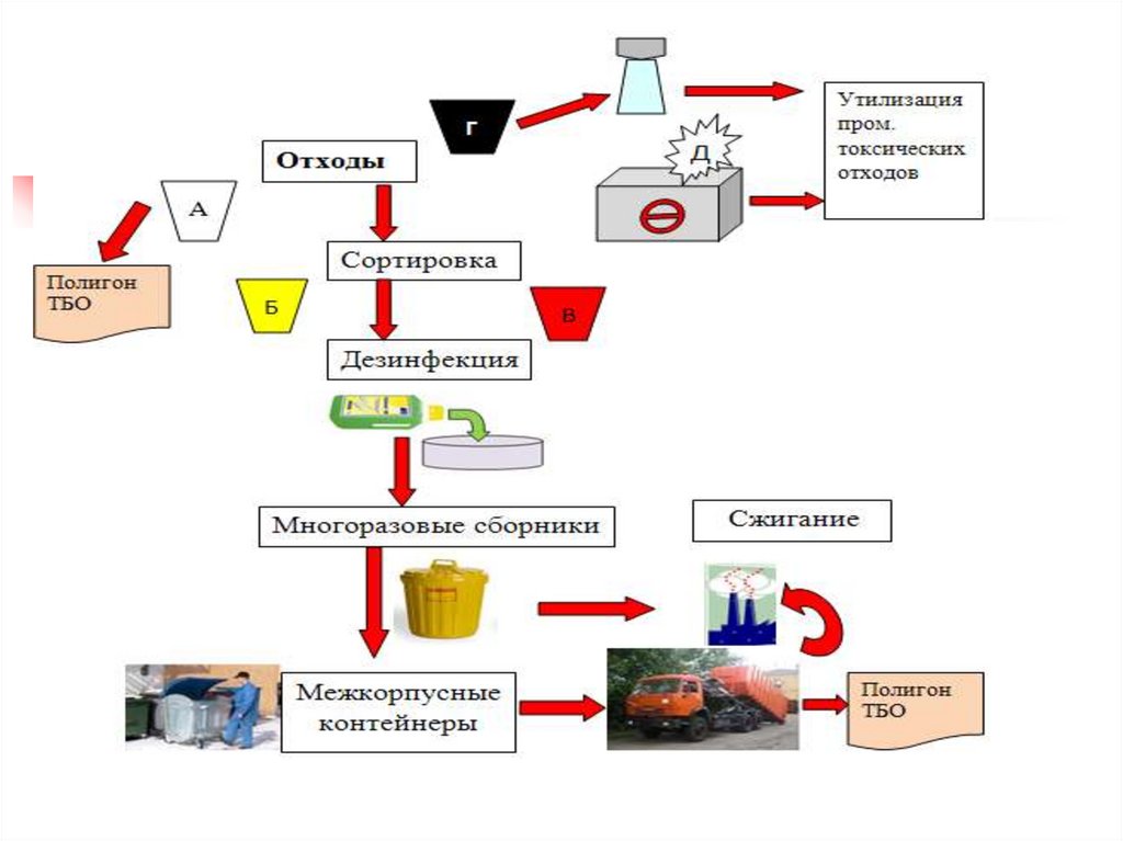 Этапы сбора отходов. Схема транспортировка мед отходов. Составить алгоритм утилизации медицинских отходов. Схема сбора хранения и утилизации медицинских отходов. Схема обращения медицинских отходов.